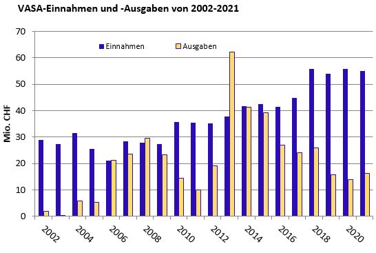 VASA-Einnahmen und -Ausgaben von 2002-2021